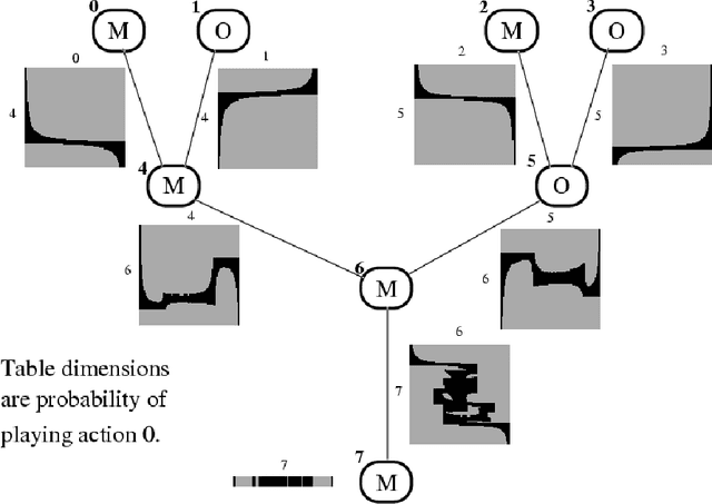 Figure 1 for Graphical Models for Game Theory