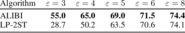 Figure 3 for Antipodes of Label Differential Privacy: PATE and ALIBI