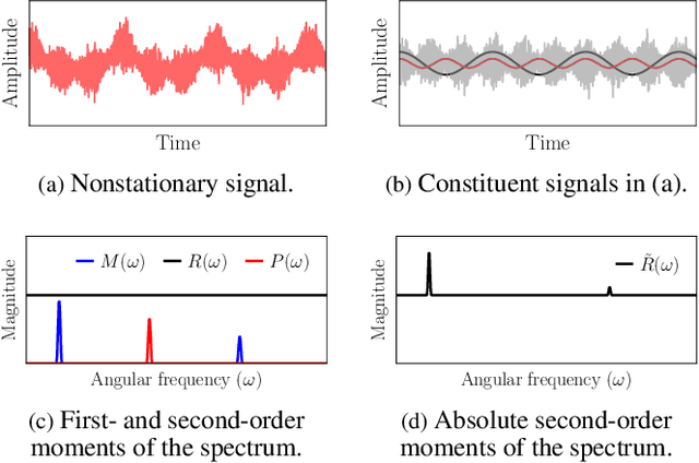 Figure 1 for Nonstationary Portfolios: Diversification in the Spectral Domain