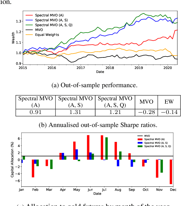 Figure 2 for Nonstationary Portfolios: Diversification in the Spectral Domain