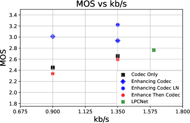 Figure 3 for Enhancing into the codec: Noise Robust Speech Coding with Vector-Quantized Autoencoders