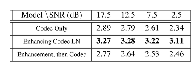 Figure 2 for Enhancing into the codec: Noise Robust Speech Coding with Vector-Quantized Autoencoders