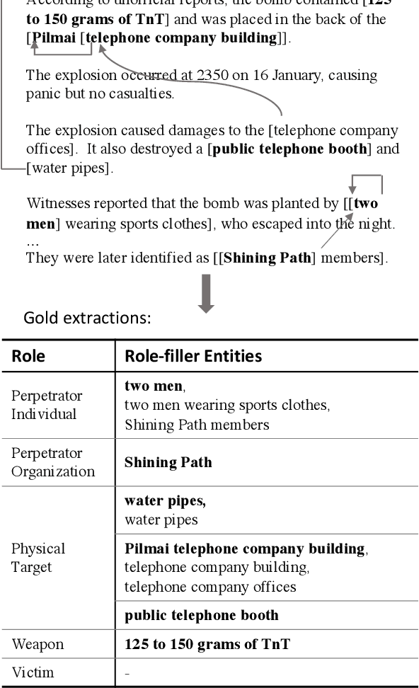Figure 1 for Document-level Event-based Extraction Using Generative Template-filling Transformers