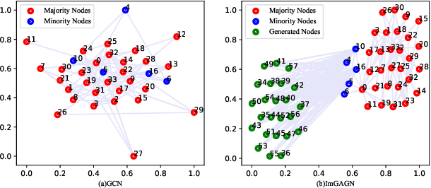 Figure 1 for ImGAGN:Imbalanced Network Embedding via Generative Adversarial Graph Networks