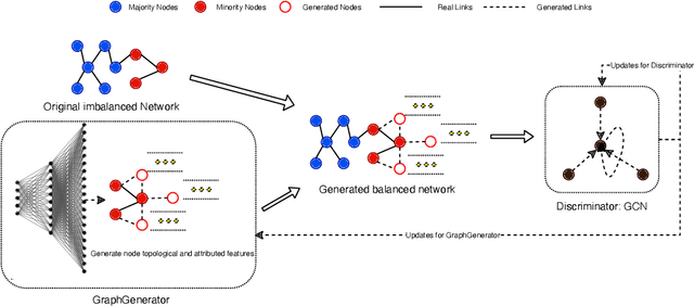 Figure 3 for ImGAGN:Imbalanced Network Embedding via Generative Adversarial Graph Networks