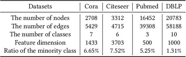 Figure 2 for ImGAGN:Imbalanced Network Embedding via Generative Adversarial Graph Networks