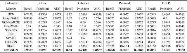 Figure 4 for ImGAGN:Imbalanced Network Embedding via Generative Adversarial Graph Networks