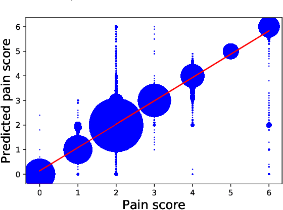 Figure 3 for How Much Does It Hurt: A Deep Learning Framework for Chronic Pain Score Assessment