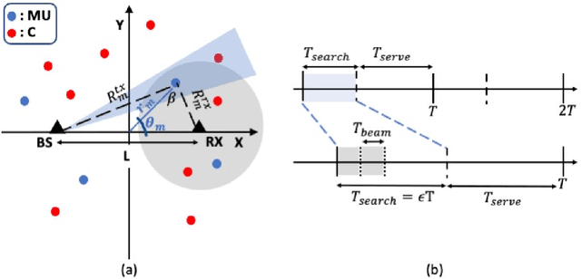 Figure 1 for Optimization of Network Throughput of Joint Radar Communication System Using Stochastic Geometry
