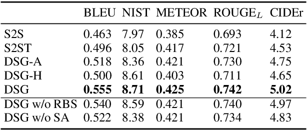 Figure 4 for Partially-Aligned Data-to-Text Generation with Distant Supervision