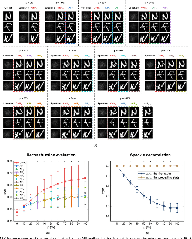 Figure 4 for Adaptive Inverse Mapping: A Model-free Semi-supervised Learning Approach towards Robust Imaging through Dynamic Scattering Media