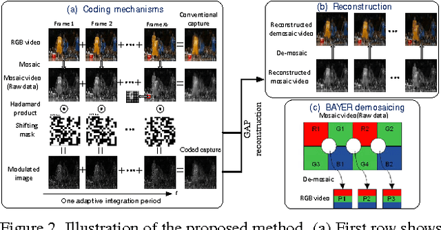 Figure 2 for Low-Cost Compressive Sensing for Color Video and Depth