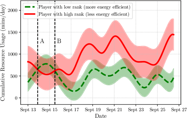 Figure 1 for A Novel Graphical Lasso based approach towards Segmentation Analysis in Energy Game-Theoretic Frameworks