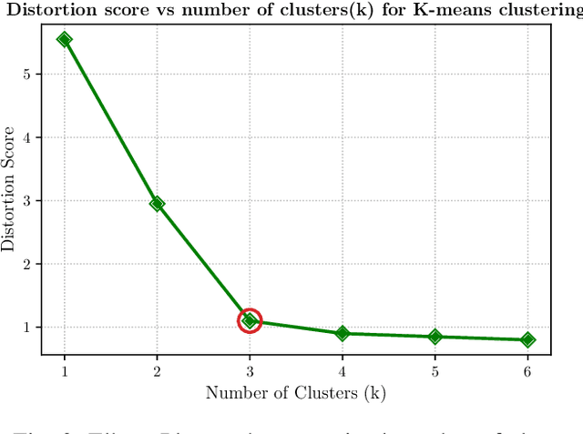 Figure 2 for A Novel Graphical Lasso based approach towards Segmentation Analysis in Energy Game-Theoretic Frameworks