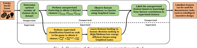 Figure 3 for A Novel Graphical Lasso based approach towards Segmentation Analysis in Energy Game-Theoretic Frameworks