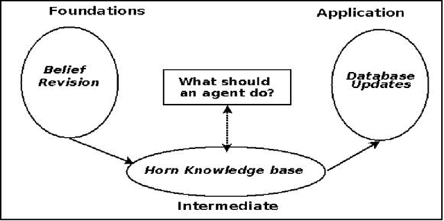 Figure 1 for Dynamics of Belief: Abduction, Horn Knowledge Base And Database Updates
