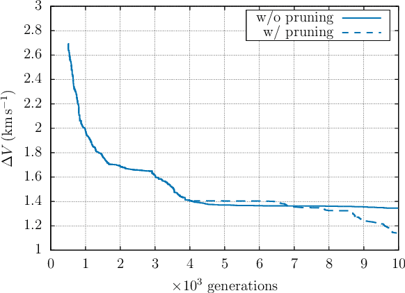 Figure 4 for EOS: a Parallel, Self-Adaptive, Multi-Population Evolutionary Algorithm for Constrained Global Optimization