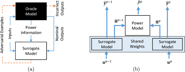 Figure 1 for Model Extraction and Adversarial Attacks on Neural Networks using Switching Power Information