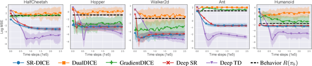 Figure 3 for A Deep Reinforcement Learning Approach to Marginalized Importance Sampling with the Successor Representation