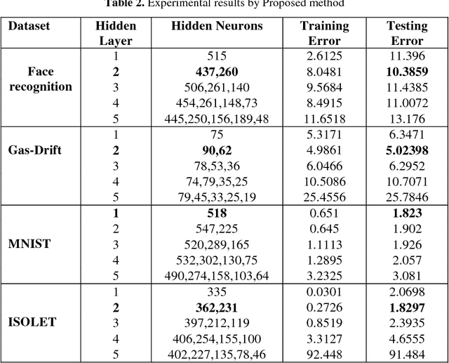Figure 3 for Optimizing Deep Neural Network Architecture: A Tabu Search Based Approach