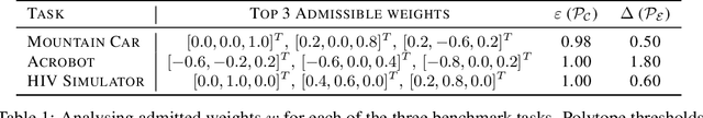 Figure 2 for Defining Admissible Rewards for High Confidence Policy Evaluation