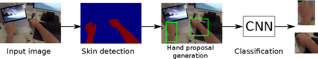 Figure 3 for Detecting Hands in Egocentric Videos: Towards Action Recognition