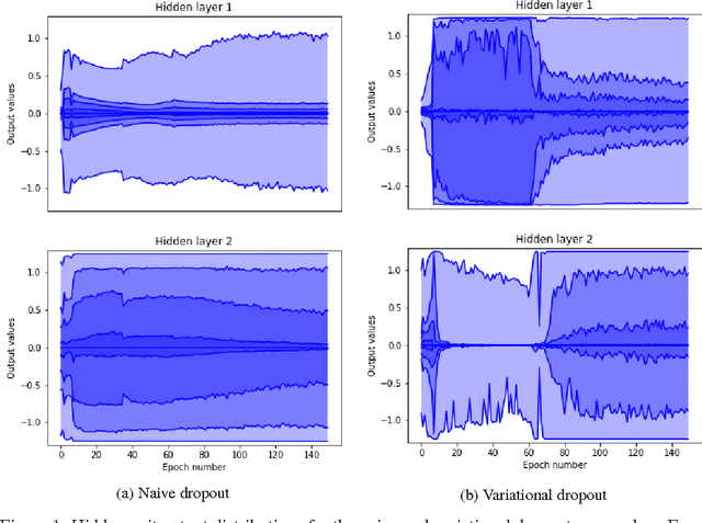 Figure 1 for Bayesian LSTMs in medicine