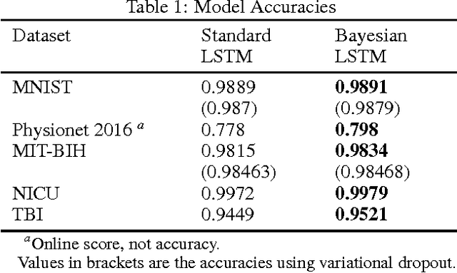 Figure 2 for Bayesian LSTMs in medicine