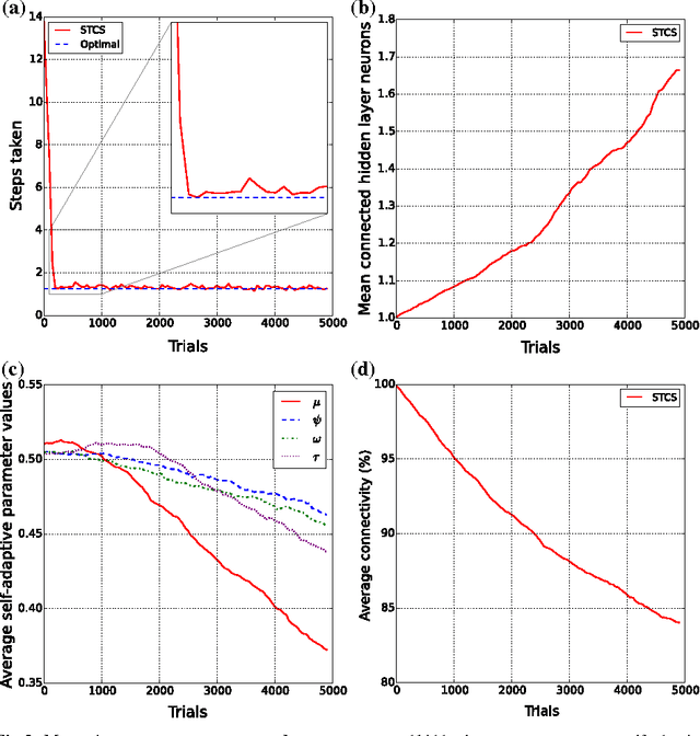 Figure 4 for A Cognitive Architecture Based on a Learning Classifier System with Spiking Classifiers