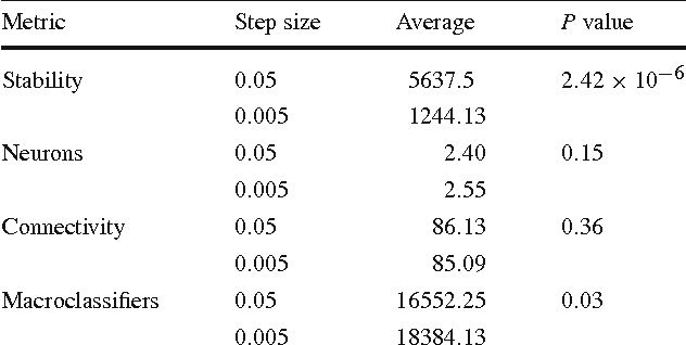 Figure 2 for A Cognitive Architecture Based on a Learning Classifier System with Spiking Classifiers