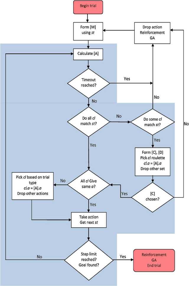 Figure 3 for A Cognitive Architecture Based on a Learning Classifier System with Spiking Classifiers