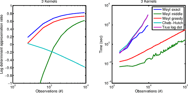 Figure 3 for Scalable Gaussian Processes for Characterizing Multidimensional Change Surfaces