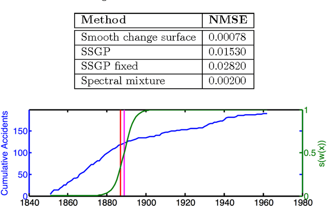 Figure 2 for Scalable Gaussian Processes for Characterizing Multidimensional Change Surfaces