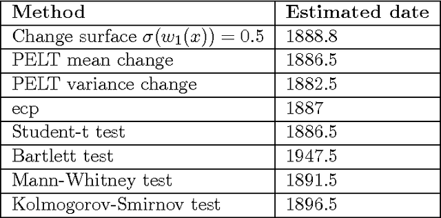 Figure 4 for Scalable Gaussian Processes for Characterizing Multidimensional Change Surfaces