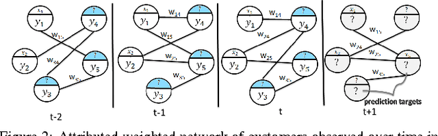 Figure 3 for Modeling Customer Engagement from Partial Observations