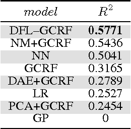 Figure 4 for Modeling Customer Engagement from Partial Observations