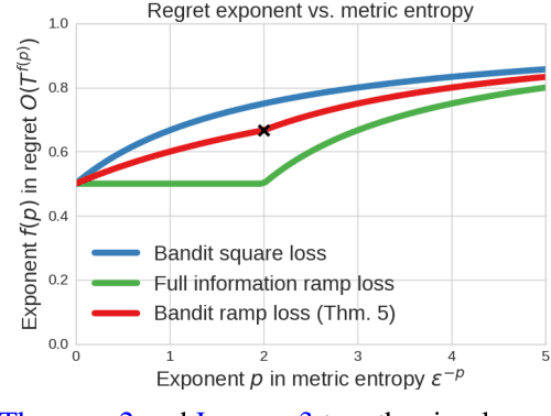 Figure 1 for Contextual bandits with surrogate losses: Margin bounds and efficient algorithms