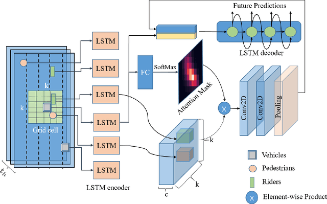 Figure 2 for Traffic Agent Trajectory Prediction Using Social Convolution and Attention Mechanism