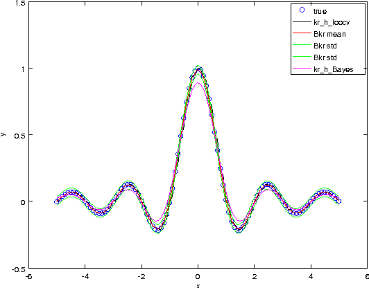 Figure 1 for Bayesian Kernel and Mutual $k$-Nearest Neighbor Regression