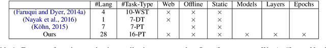 Figure 1 for LINSPECTOR WEB: A Multilingual Probing Suite for Word Representations