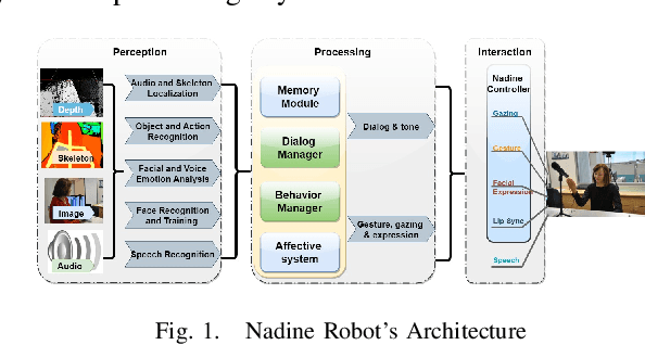 Figure 1 for Can a Humanoid Robot be part of Organizational Work Force? A User Study leveraging on Sentiment Analysis