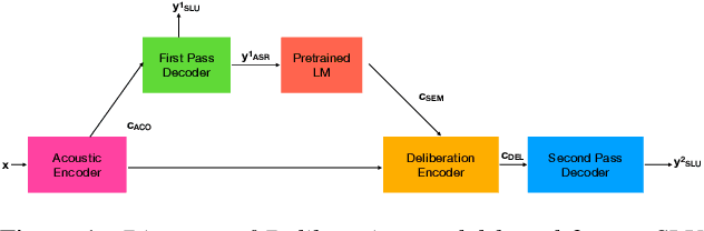 Figure 1 for Two-Pass Low Latency End-to-End Spoken Language Understanding