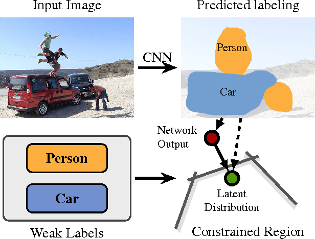 Figure 1 for Constrained Convolutional Neural Networks for Weakly Supervised Segmentation