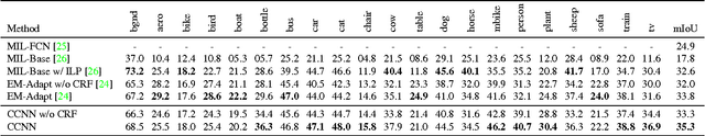 Figure 2 for Constrained Convolutional Neural Networks for Weakly Supervised Segmentation