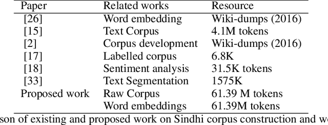 Figure 1 for A New Corpus for Low-Resourced Sindhi Language with Word Embeddings