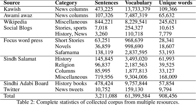 Figure 3 for A New Corpus for Low-Resourced Sindhi Language with Word Embeddings