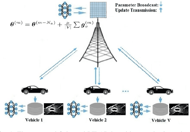 Figure 1 for Federated mmWave Beam Selection Utilizing LIDAR Data