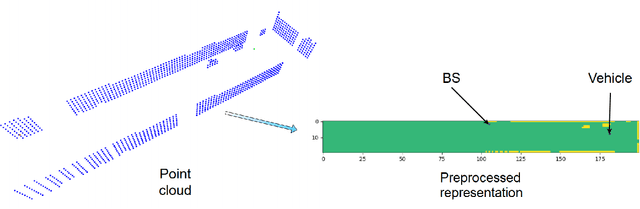 Figure 2 for Federated mmWave Beam Selection Utilizing LIDAR Data