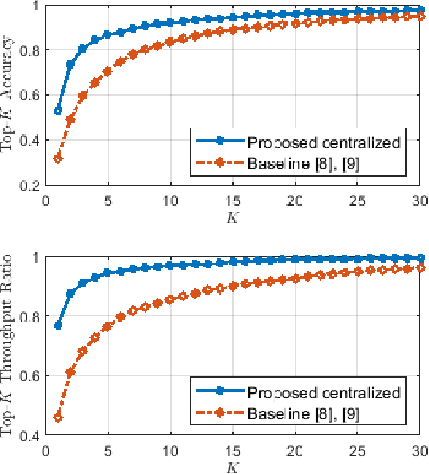 Figure 4 for Federated mmWave Beam Selection Utilizing LIDAR Data