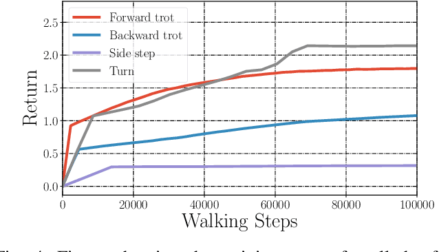 Figure 4 for Gait Library Synthesis for Quadruped Robots via Augmented Random Search